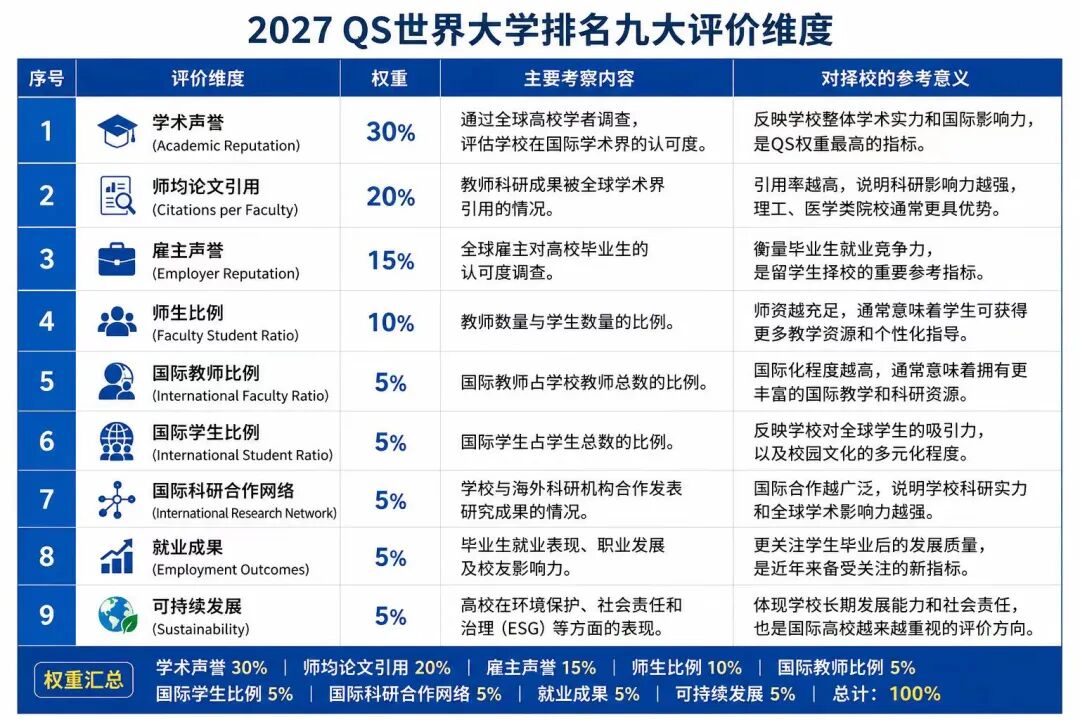 2027 QS世界大学排名发布：9大评分维度解析